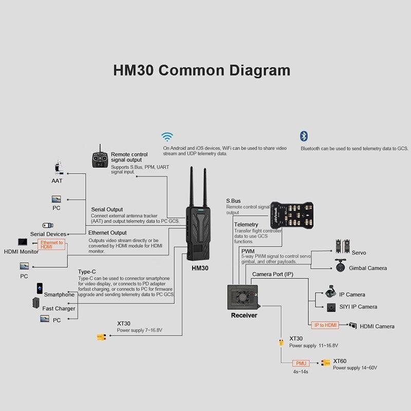 SIYI HM30 Full HD Digital Image Transmission Digital Video Link FPV System Long Range 1080p 60fps R1 Recording Camera FPV OSD - Image 12