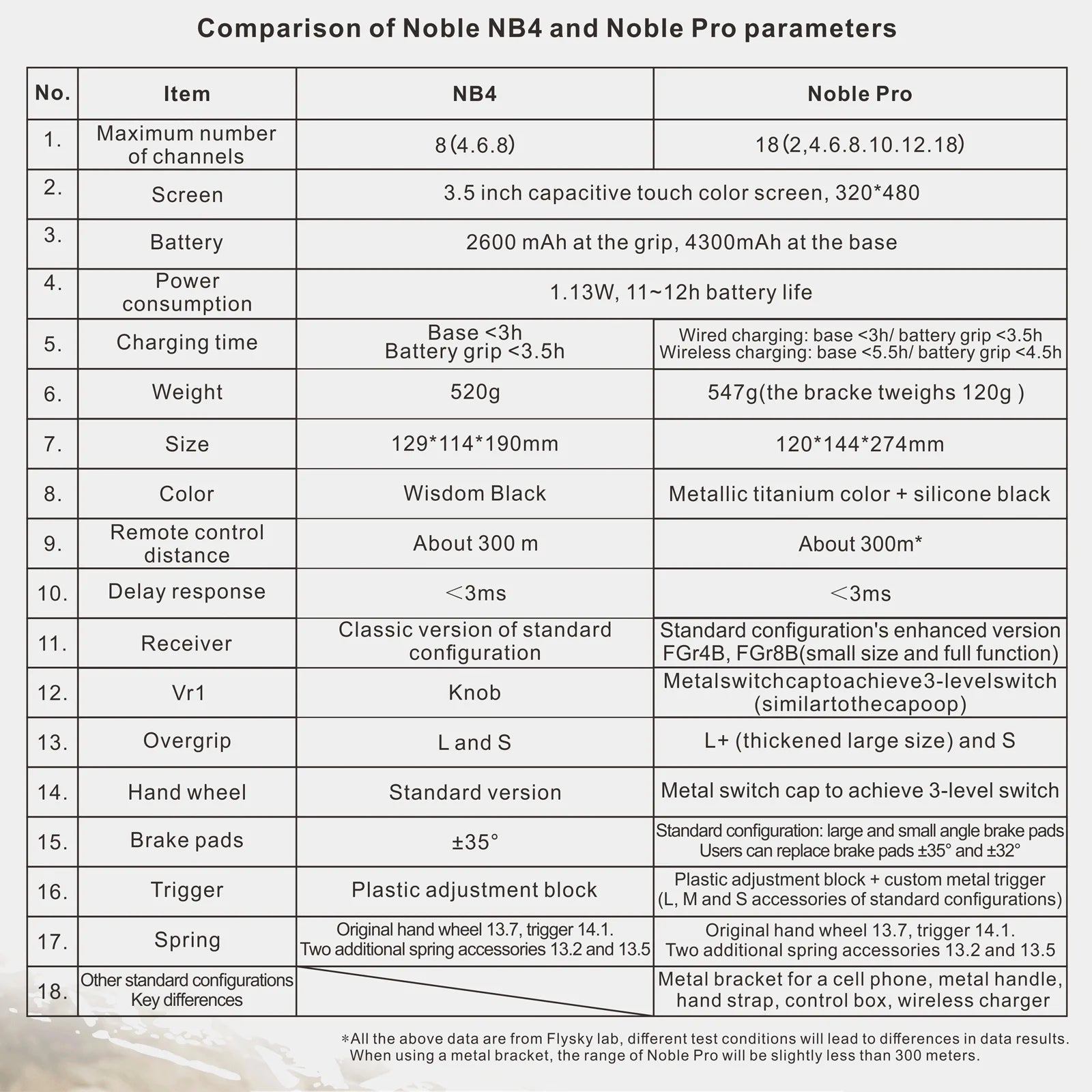 FLYSKY NB4/NB4 PRO Noble 2.4G 18CH AFHDS 3 Radio Transmitter with FGR4B FGr8B Receiver 3.5 Inch TFT Touching Screen for RC Car 2 FLYSKY NB4/NB4 PRO Noble 2.4G 18CH AFHDS 3 Radio Transmitter with FGR4B FGr8B Receiver 3.5 Inch TFT Touching Screen for RC Car - Image 2