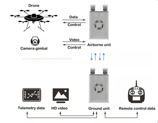 CHINOWING V31 Video& Telemetry& RC Link - 5km, 20km, 30km, 50km, 80km, 150km Long Range 800MHz, 1.4GHz Frequency OFDM, MIMO 2w, 5w RF Power Integrated Solution Communication Links for UAV Drone UGV 3 CHINOWING V31 Video& Telemetry& RC Link - 5km, 20km, 30km, 50km, 80km, 150km Long Range 800MHz, 1.4GHz Frequency OFDM, MIMO 2w, 5w RF Power Integrated Solution Communication Links for UAV Drone UGV — изображение 3
