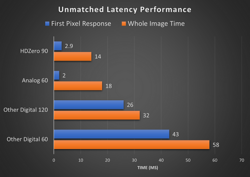 HDZero Nano 90 Camera - 960x720@60fps 720x540@90fps Digital FPV Camera 5 HDZero Nano 90 Camera - 960x720@60fps 720x540@90fps Digital FPV Camera — изображение 5
