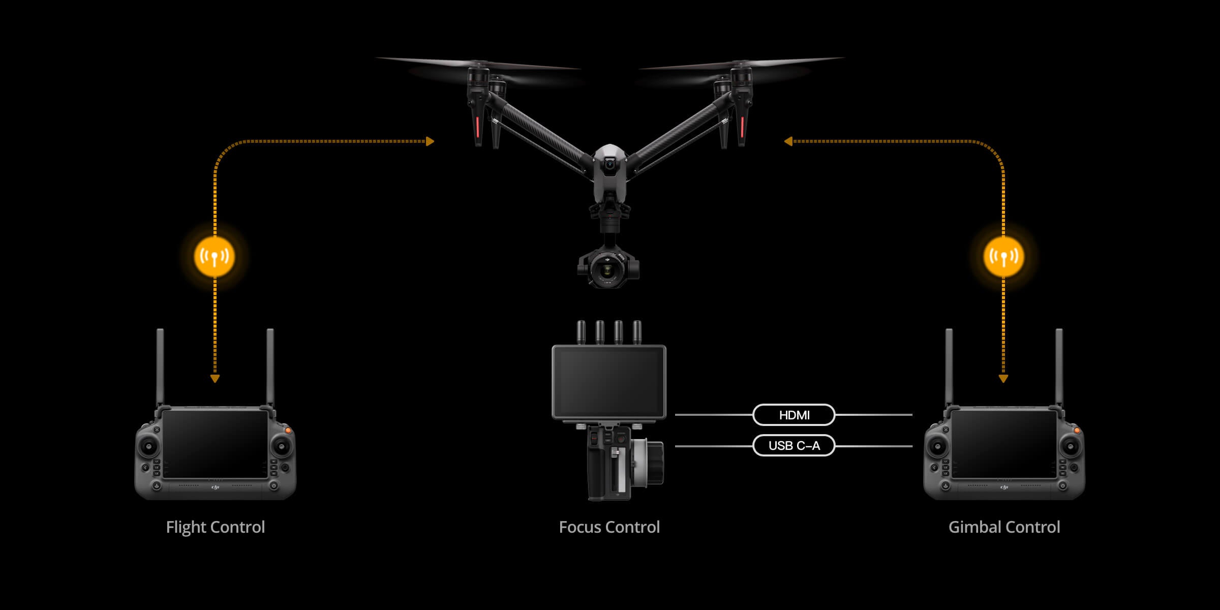 DJI Inspire 3, HDMI USB C-A 3 3 3 Flight Control Focus Control Gimbal Control .