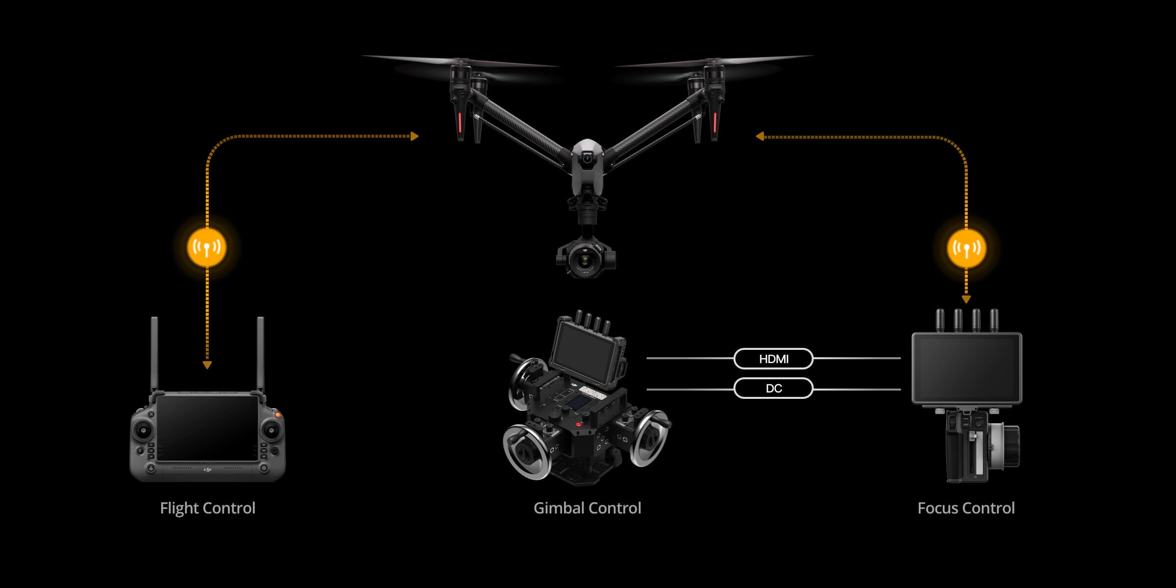 DJI Inspire 3, HDMI DC 3 3 Flight Control Gimbal Control Focus Control (po (1))
