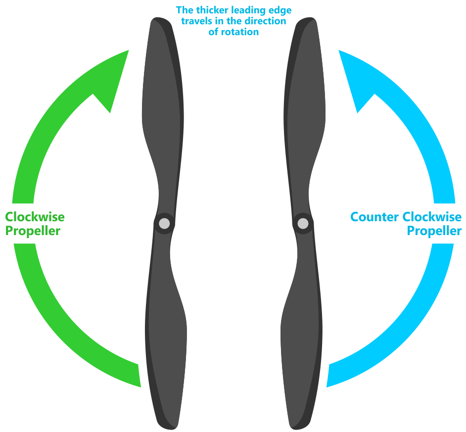 the thicker leading edge travels In che directon of rotation Clockwise Counter C