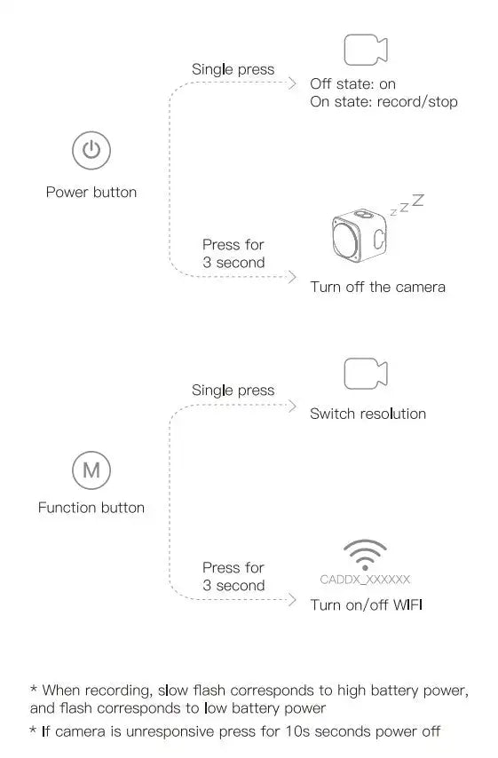 CADDX WALNUT, slow flash corresponds to high battery power, low flash to low battery power . power off