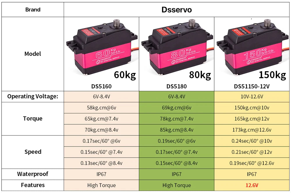 DSServo 60Kg 80Kg 150Kg Digital Servo - RC 1/5 Servo Waterproof High Torque Servo for Redcat HPI Baja 5B SS compatible SAVOX-0236 22 DSServo 60Kg 80Kg 150Kg Digital Servo -