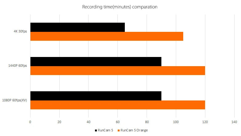 RunCam 5 Action Camera, Recording time(minutes) comparison 4K 30fps 1440P 60f