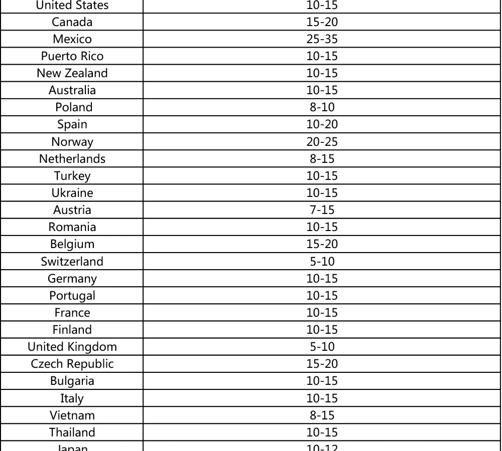 Emax Tinyhawk III Plus, United States 10-15 Canada 15-20 Mexico 25-35 Puerto Rico 10-15 New Zealand 10-15 Australia 10-15 Poland 8