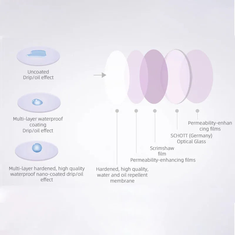 Lens Filter, Uncoated Drip/oil effect Multi-layer waterproof coating Permeability-en