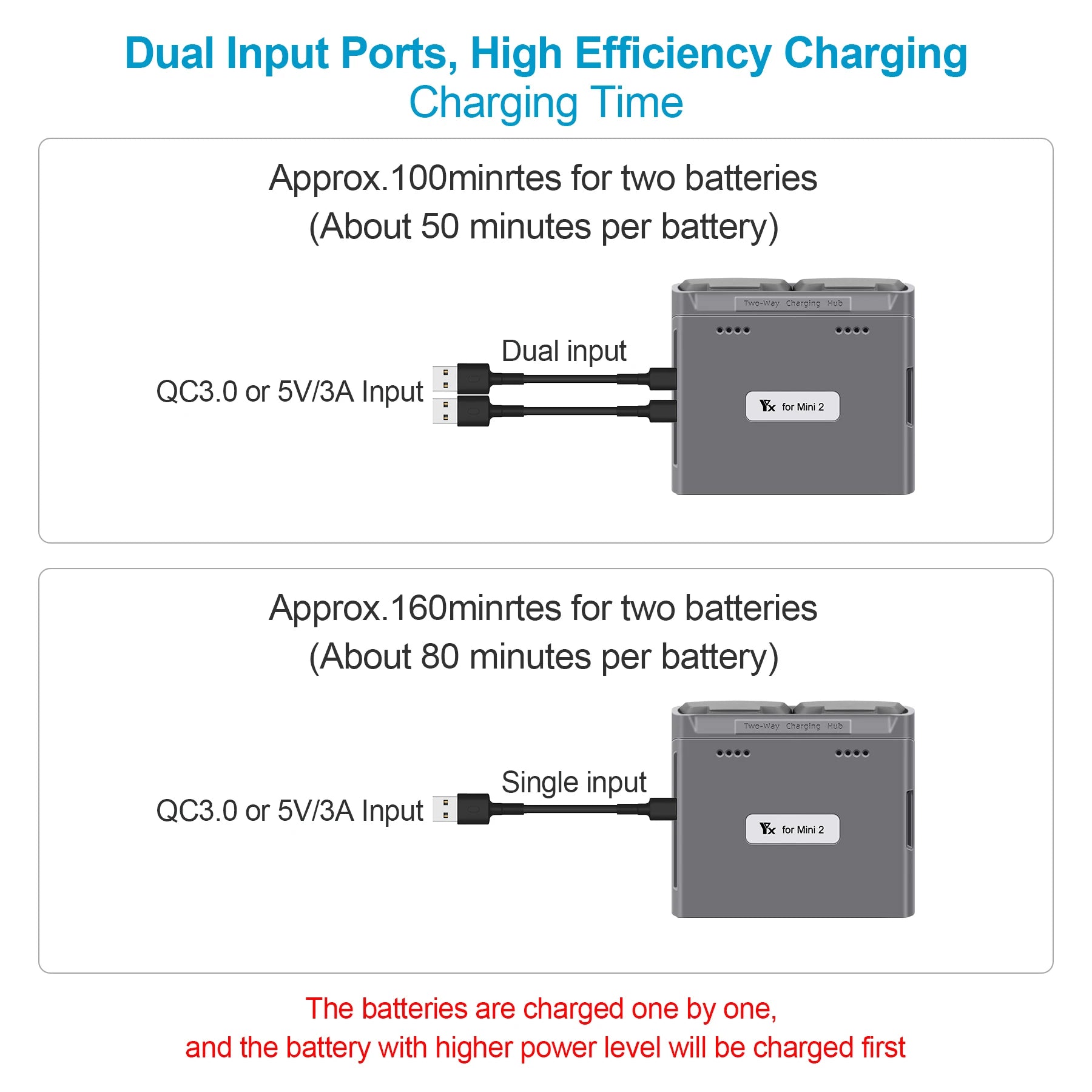 Dual Input Ports, High Efficiency Charging Time Approx 1OOminrtes for