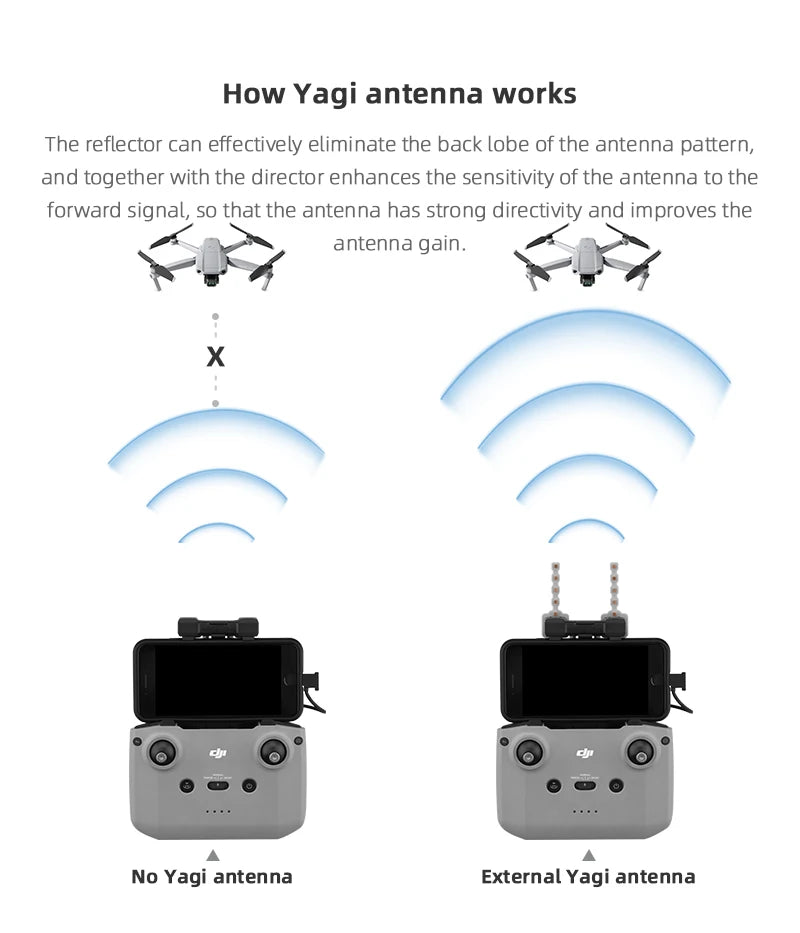 Yagi Antenna, the reflector can effectively eliminate the back lobe of the antenna pattern . together with