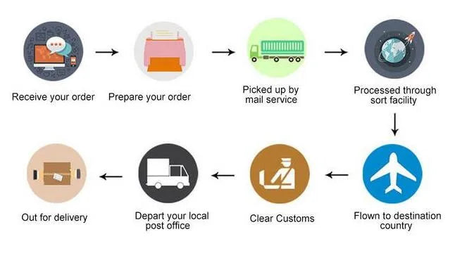 Camera, Picked up by Processed through Receive your order Prepare your order mail service sort facility