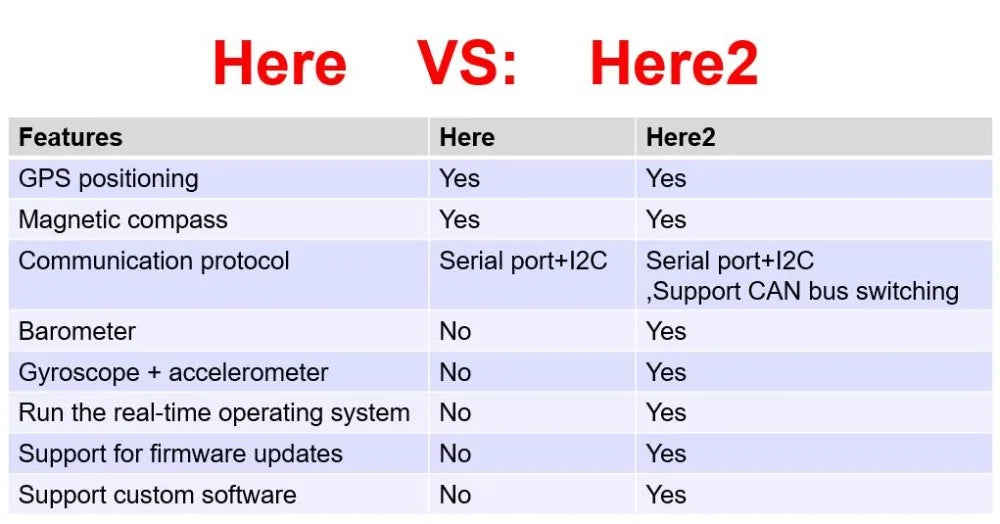 Hex Pixhawk2.1 Flight Controller, VS: Herez Features Here2 GPS positioning Yes Yes Magnetic compass Yes Yes Communication