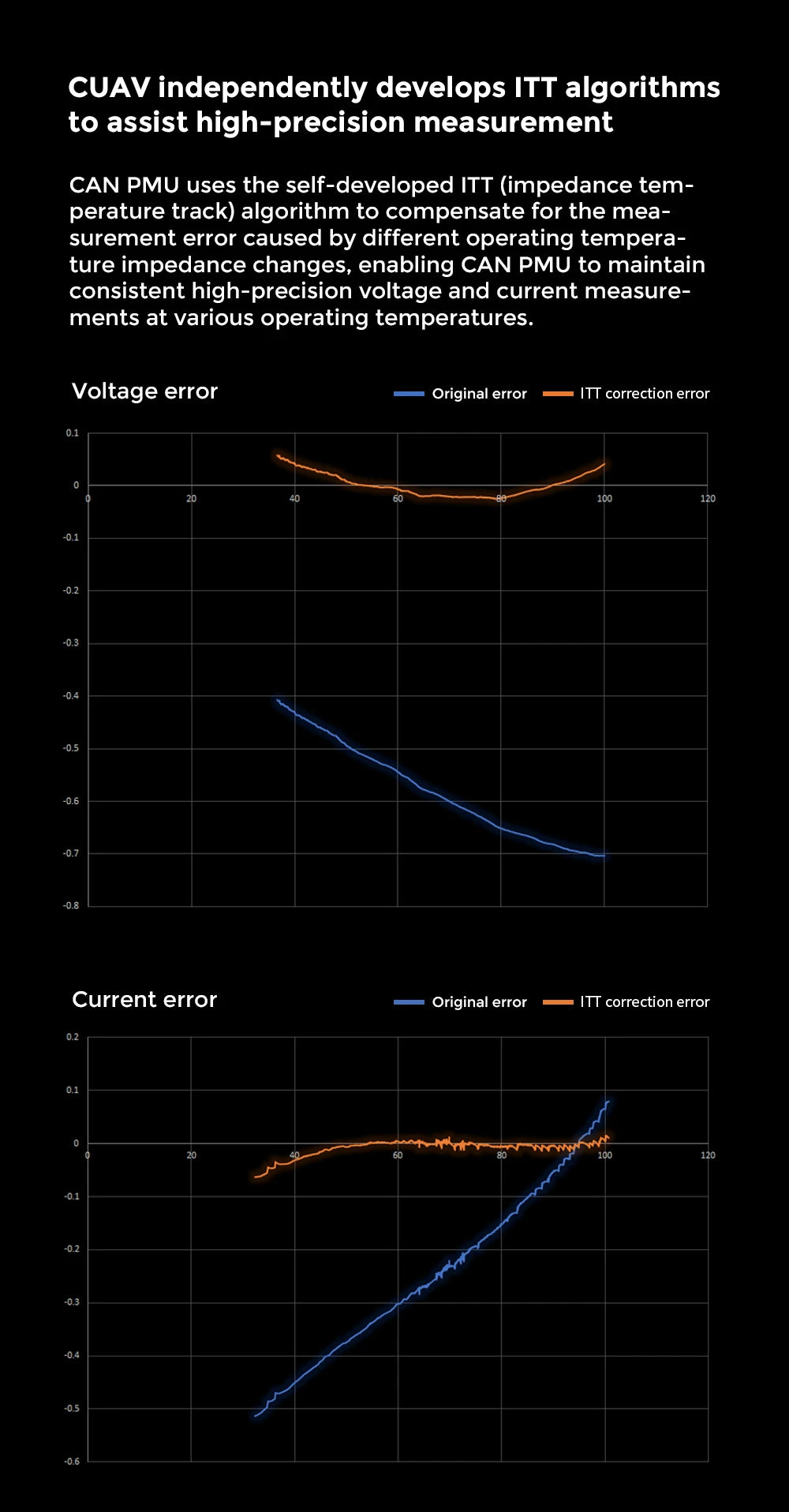 Cuav Can Pmu, CAN PMU uses the self-developed ITT (impedance tem- per