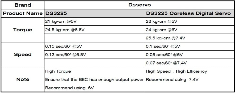 DSServo, Dsservo Coreless Digital Servo 21 kg-cm @SV 22 kg