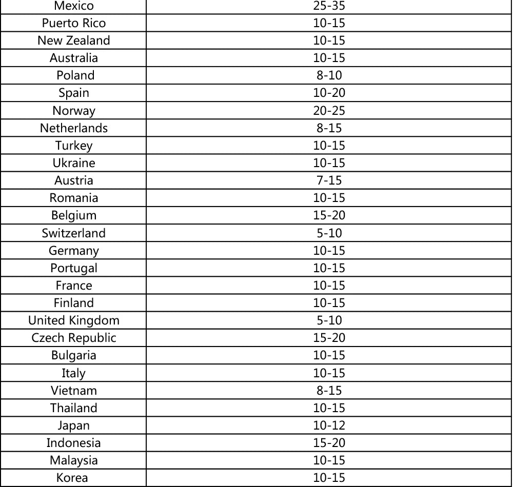 Emax ES9051 Waterproof Servo, Mexico 25-35 Puerto Rico 10-15 New Zealand 10-15 Australia 10-15 Poland 8-10 Spain 10-20 Norway