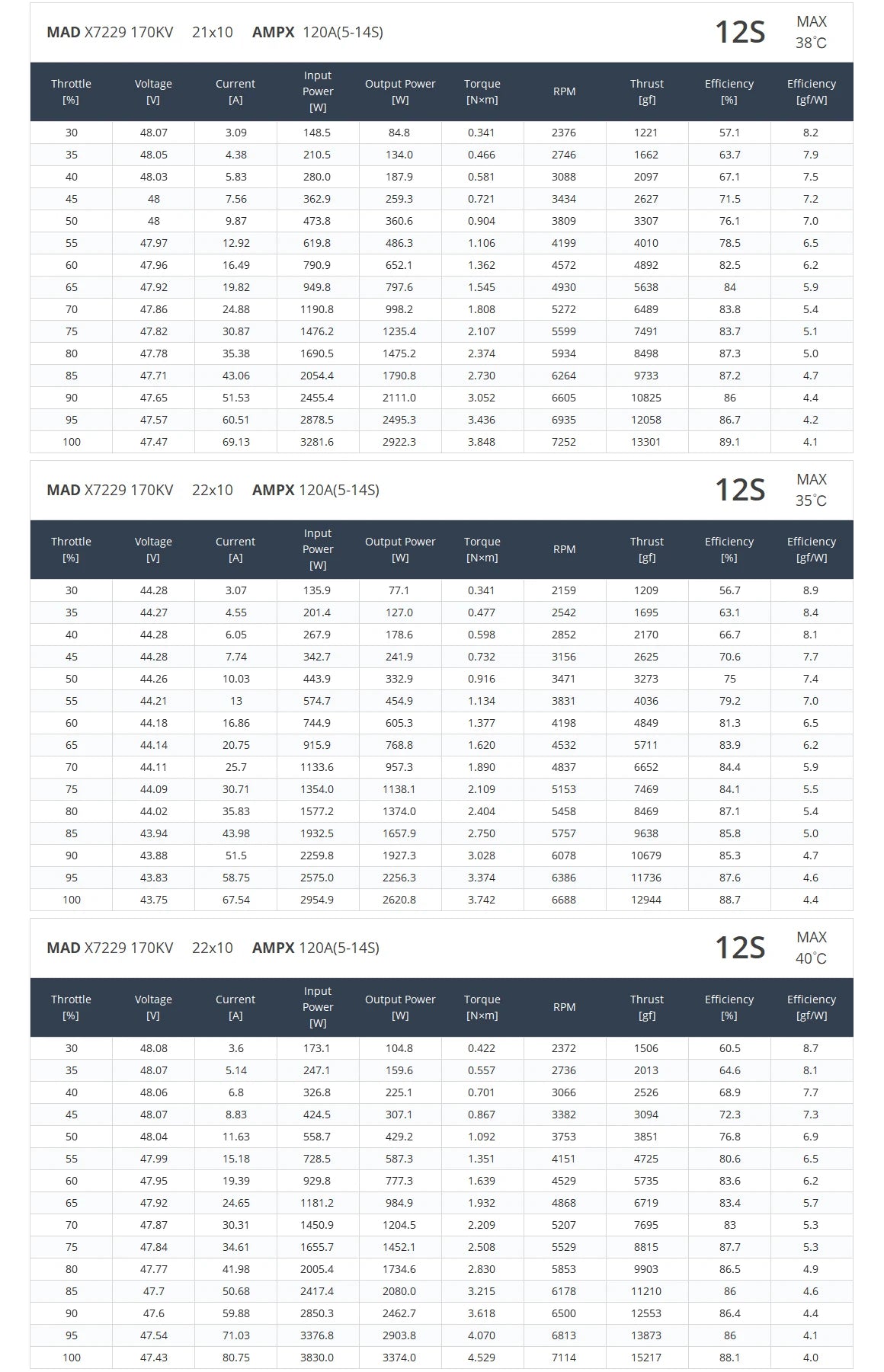 MAD X7229 VTOL Airplane Drone Motor Specifications: metal, 11 pole pairs, 170KV, 12S battery compatible.