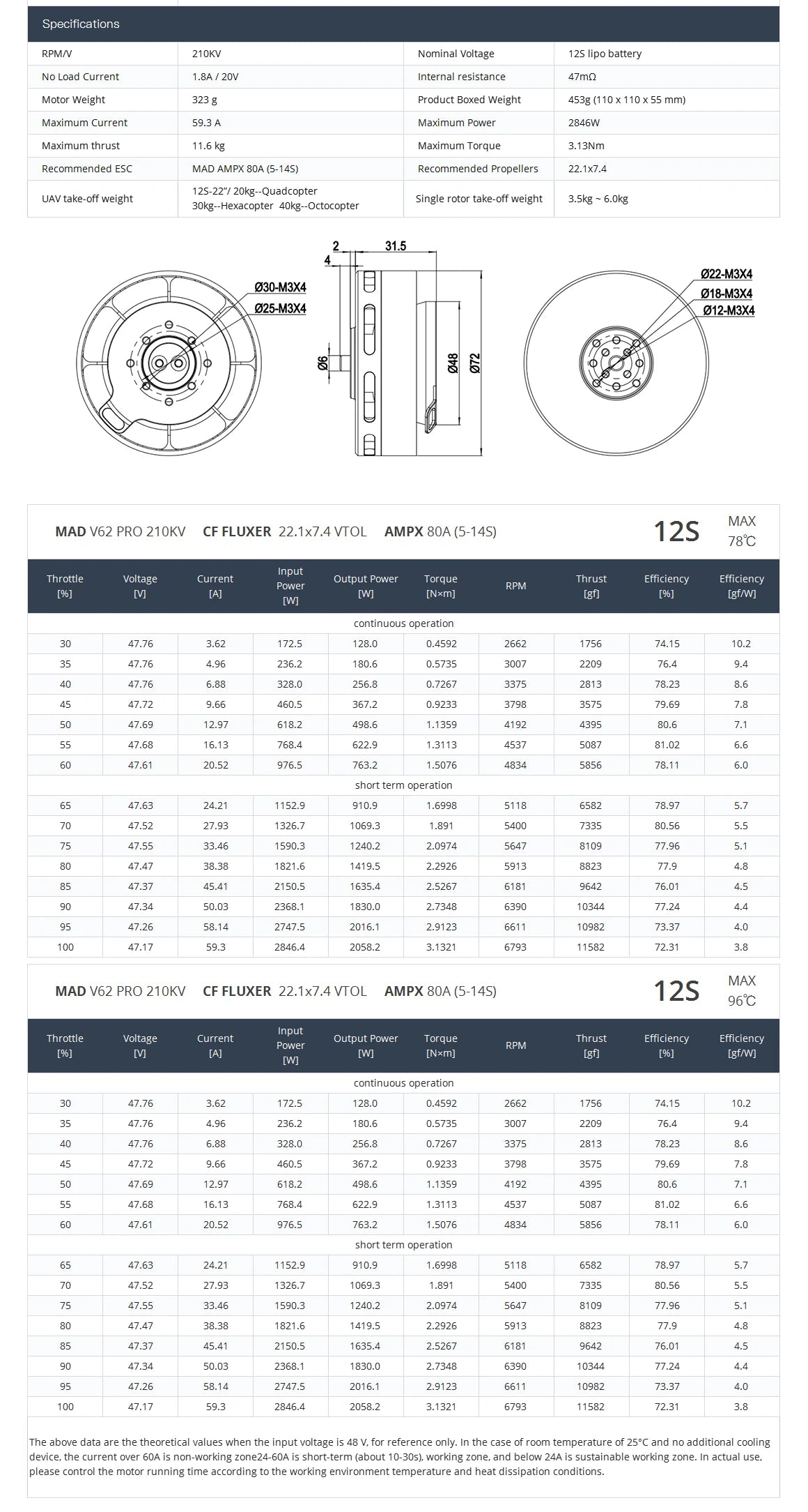 MAD V62 PRO VTOL Drone Motor, Summary of motor test benchmarks and related information.