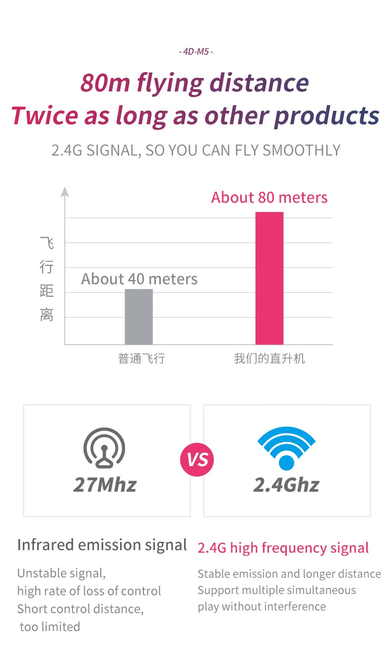 4DRC M5 RC Helicopter, 4D-M5 8Om flying distance Twice as long as other products 2.46