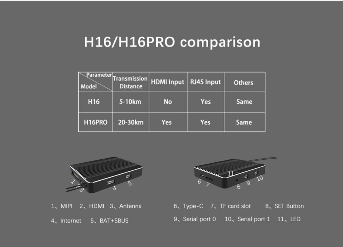 Skydroid H16 / Pro 2.4 جيجا هرتز 16CH FHSS 20KM 1080P جهاز إرسال بيانات الفيديو الرقمية عن بعد مع جهاز استقبال R16 كاميرا MIPI 8 H16/H1GPRO comparison Parameteri (Transmission HDMI Input RJ