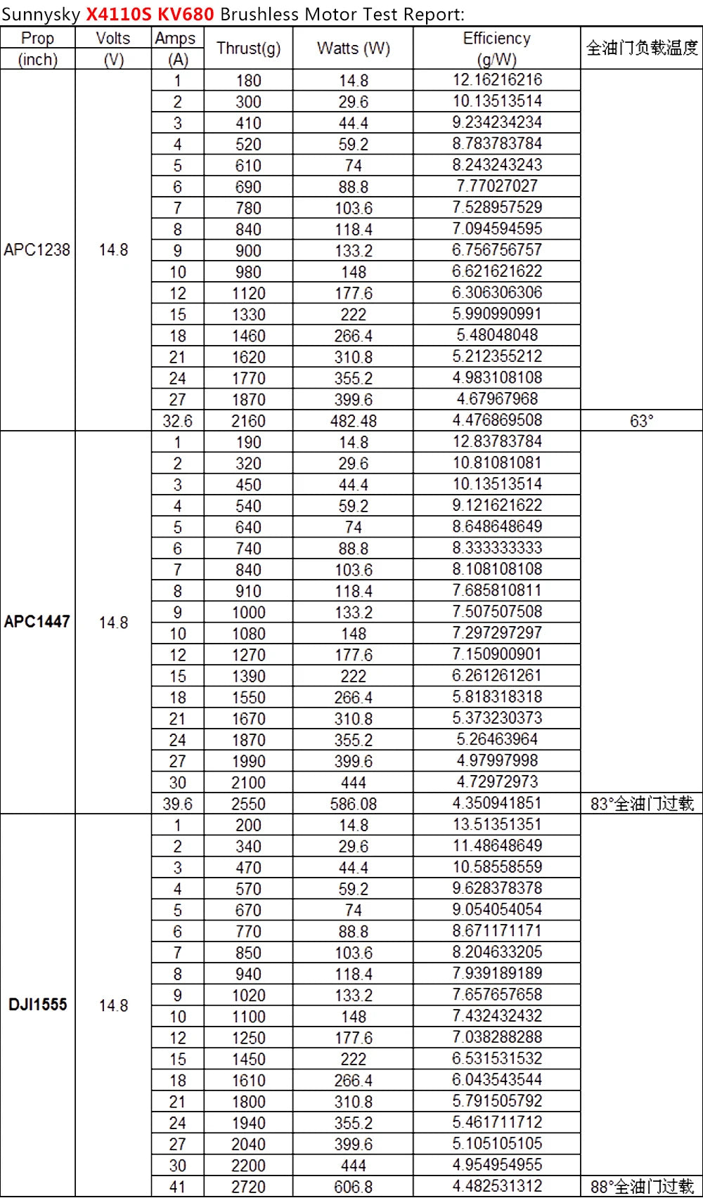 1/2/4PCS Sunnysky X4110S 340KV 400KV 