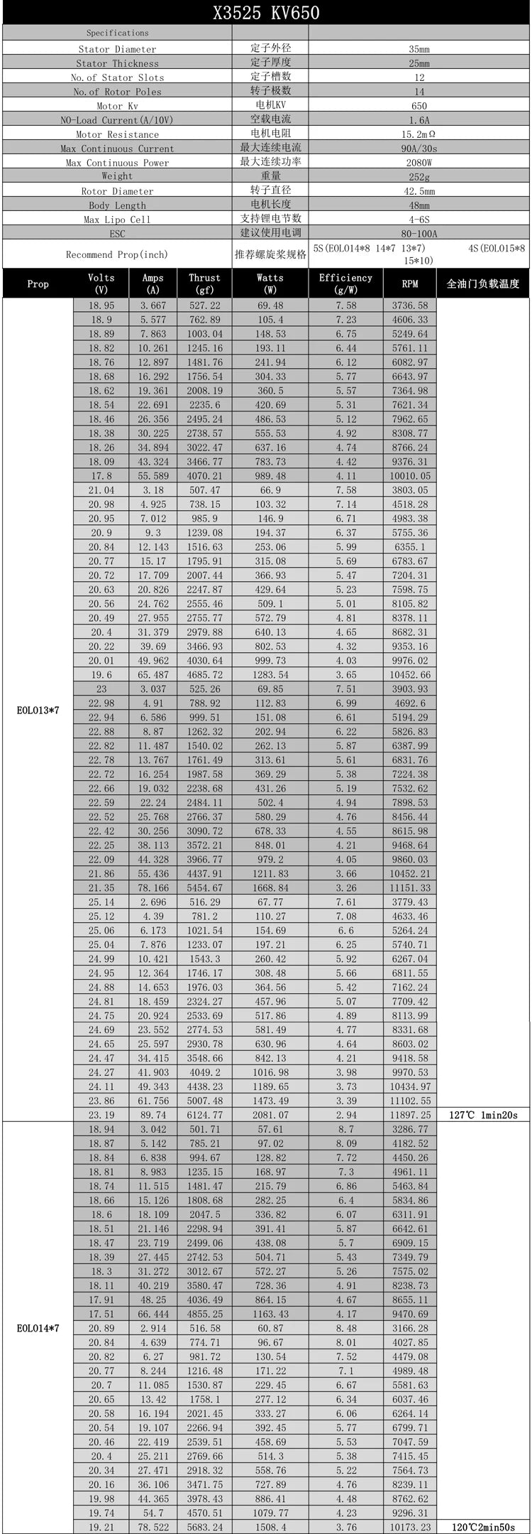 SUNNYSKY X3525 SPECIFICATIONS Use : Vehicle