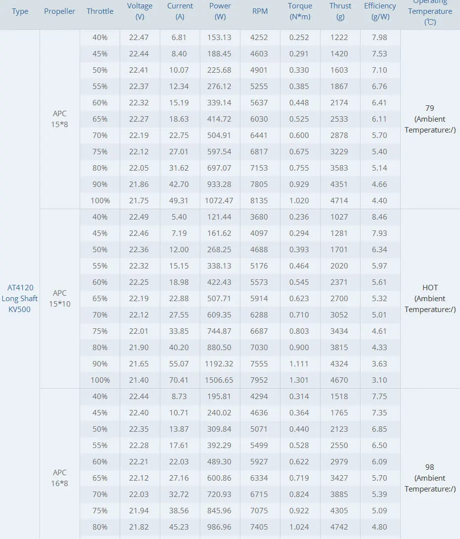 T-MOTOR AT4120 Long Shaft Motor SPECIFICATIONS Wheelbase