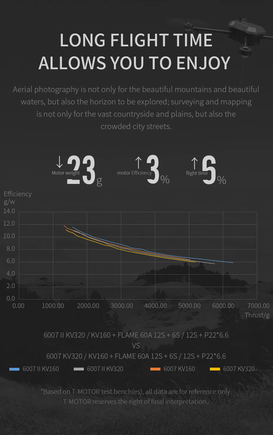 T-MOTOR, LONG FLIGHT TIME ALLOWS YOU TO ENJOY Aerial photography is