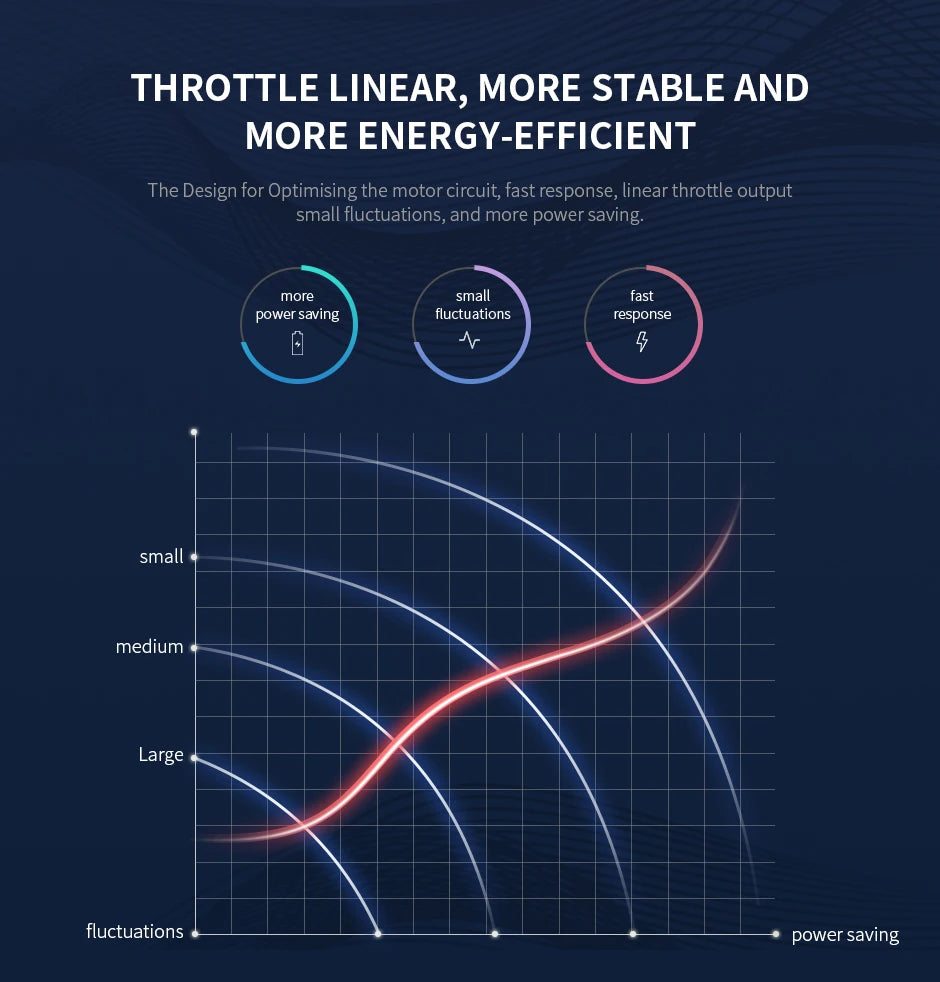 T-motor, the design for Optimising the motor circuit; fast response, linear throttle output .