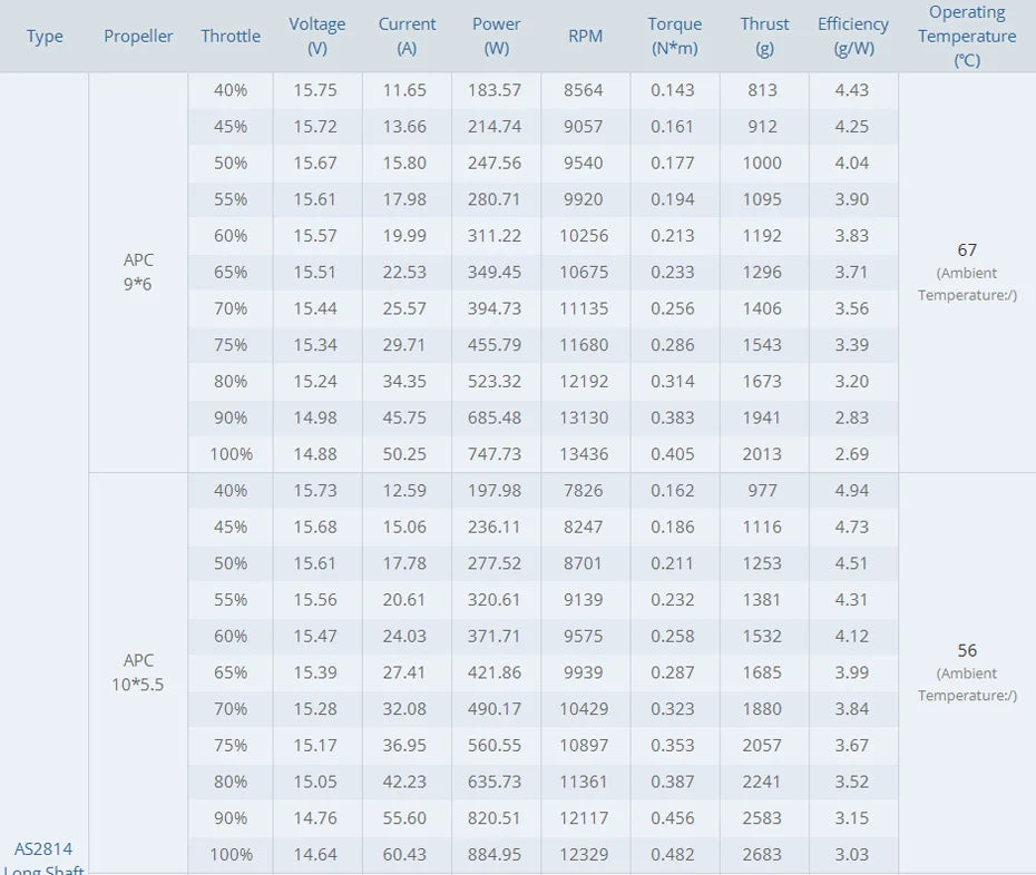 T-motor AS2814 Long Shaft Brushless Motor SPECIFICATIONS Use
