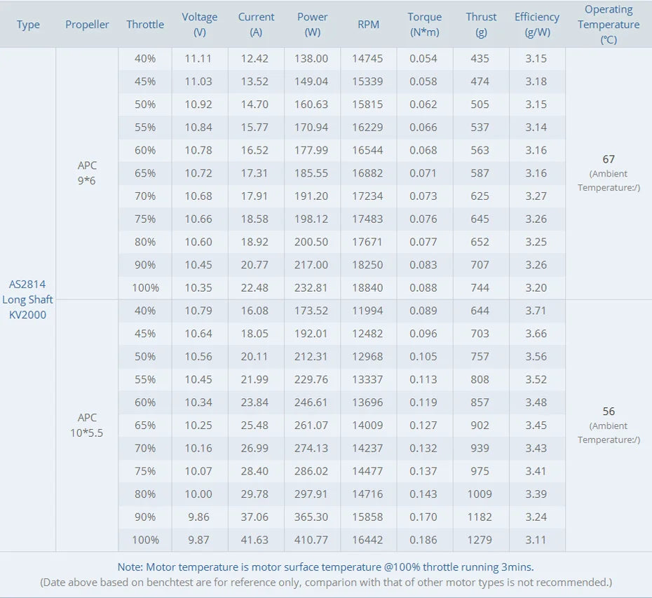 T-motor AS2814 Long Shaft Brushless Motor SPECIFICATIONS Use