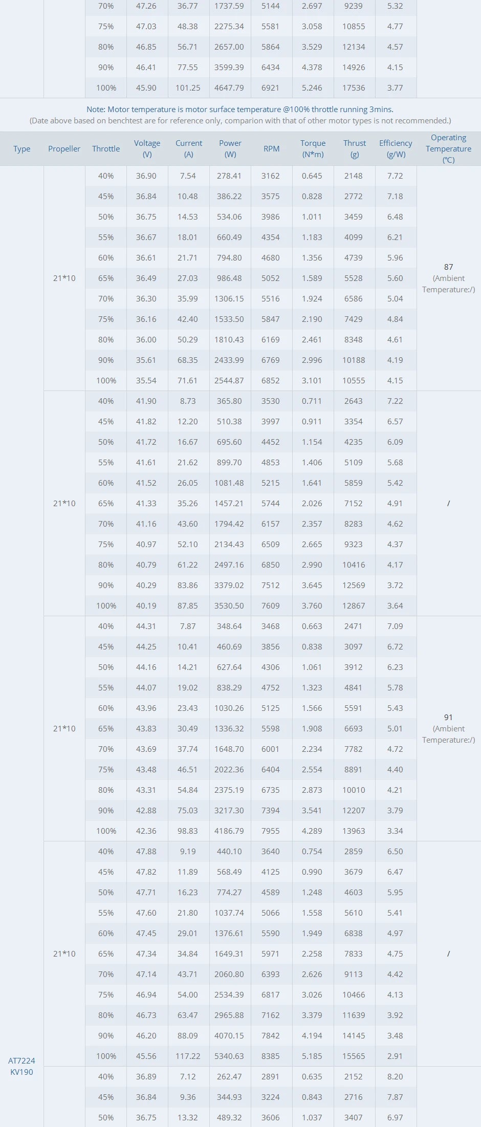 T-motor, RC Parts & Accs : Motors Quantity : 1 