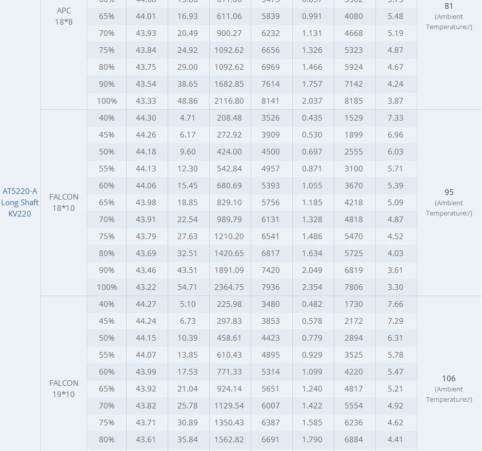 T-motor AT5220-A KV380 Motor SPECIFICATIONS Use
