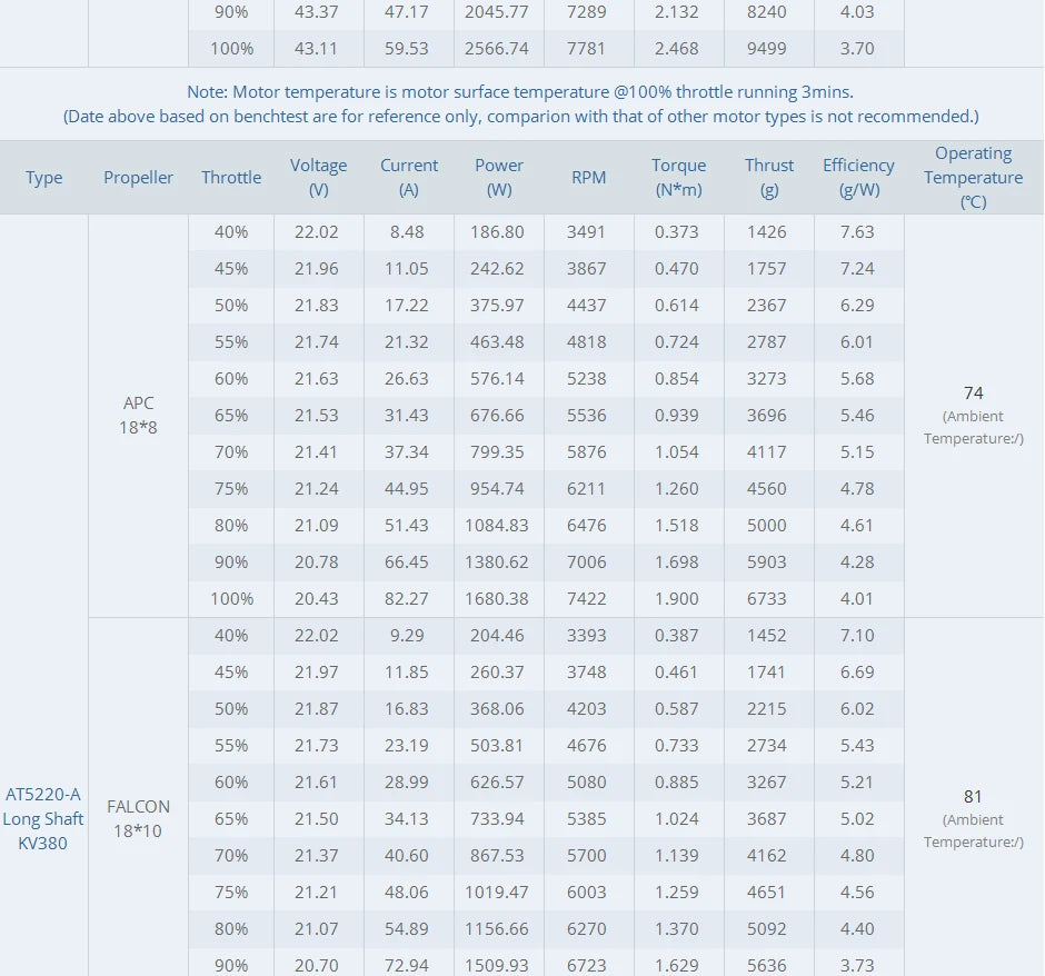 T-motor AT5220-A KV380 Motor SPECIFICATIONS Use