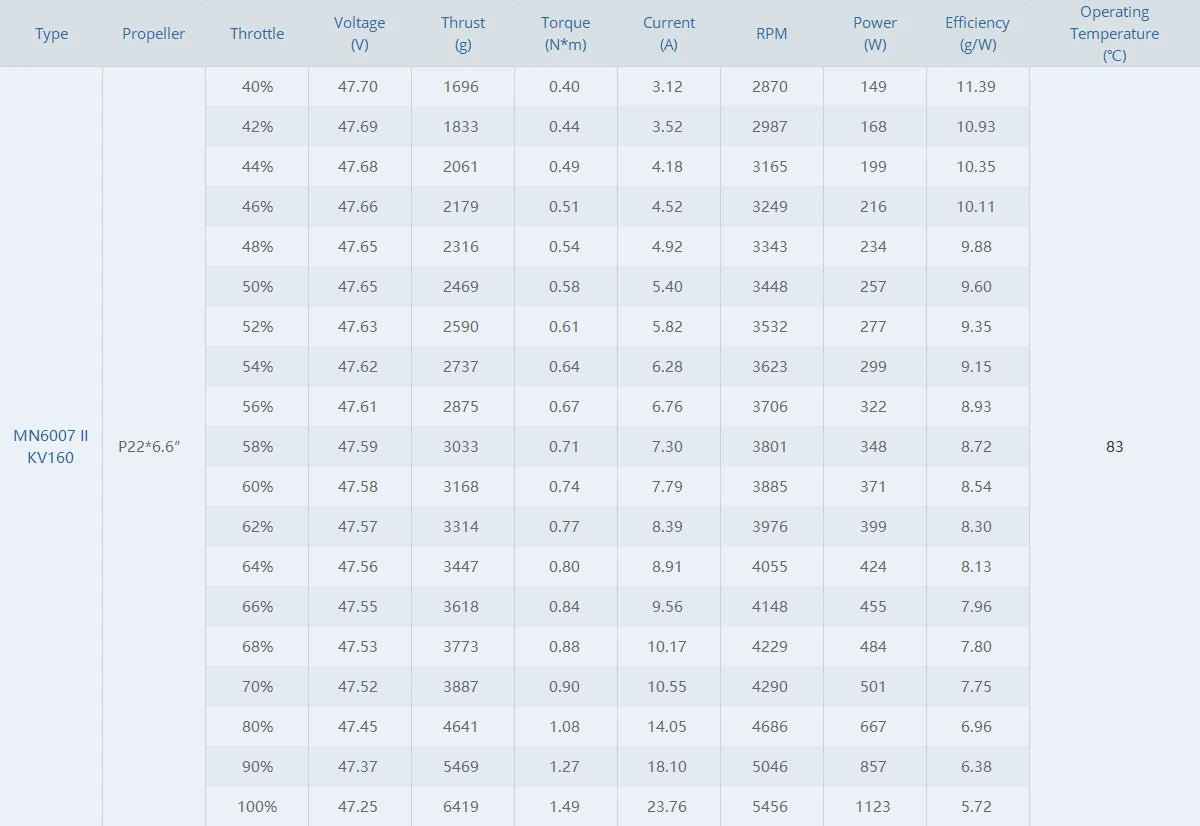 T-MOTOR MN6007II KV160 KV320 Brushless Motor 12S Max Thrust 6.4kg Long Flight Time Efficient Drone match 21-22" Prop 16 T-MOTOR, RC Parts & Accs : Motors Origin : Mainland China