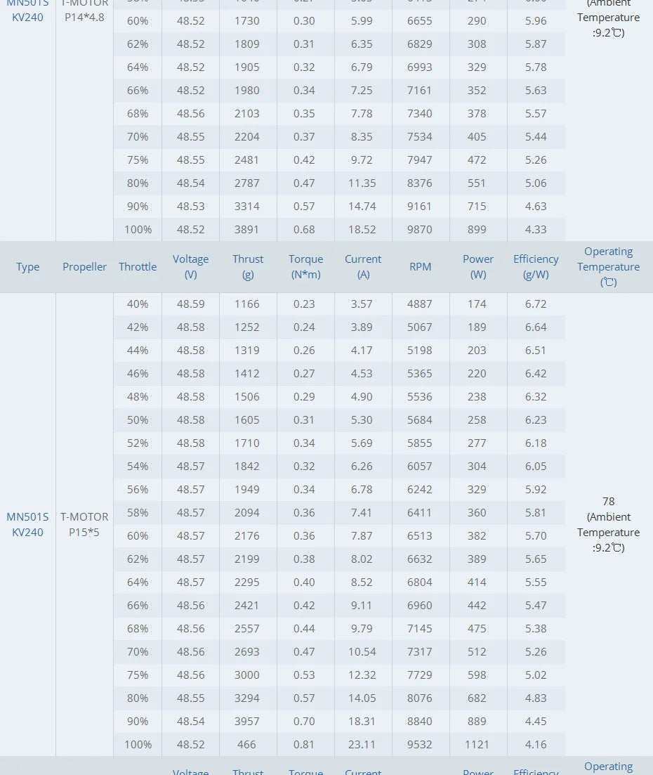 T-Motor MN501-S KV360 5.3KG Thrust Navigator Series Brushless Electrical Motor For For Aircraft Multirotor Copters RC Drones 21 T-Motor, T-MOTOR MN501-S KV360 SPECIFICATIONS Use