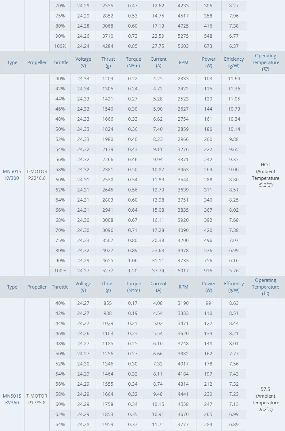 T-Motor MN501-S KV360 5.3KG Thrust Navigator Series Brushless Electrical Motor For For Aircraft Multirotor Copters RC Drones 23 T-Motor, T-MOTOR MN501-S KV360 SPECIFICATIONS Use