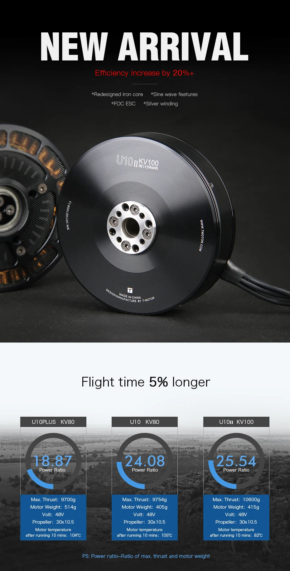 T-Motor, NEW ARRIVAL Efficiency increase by 20%+ #Redesigned iron core #Sine wave features