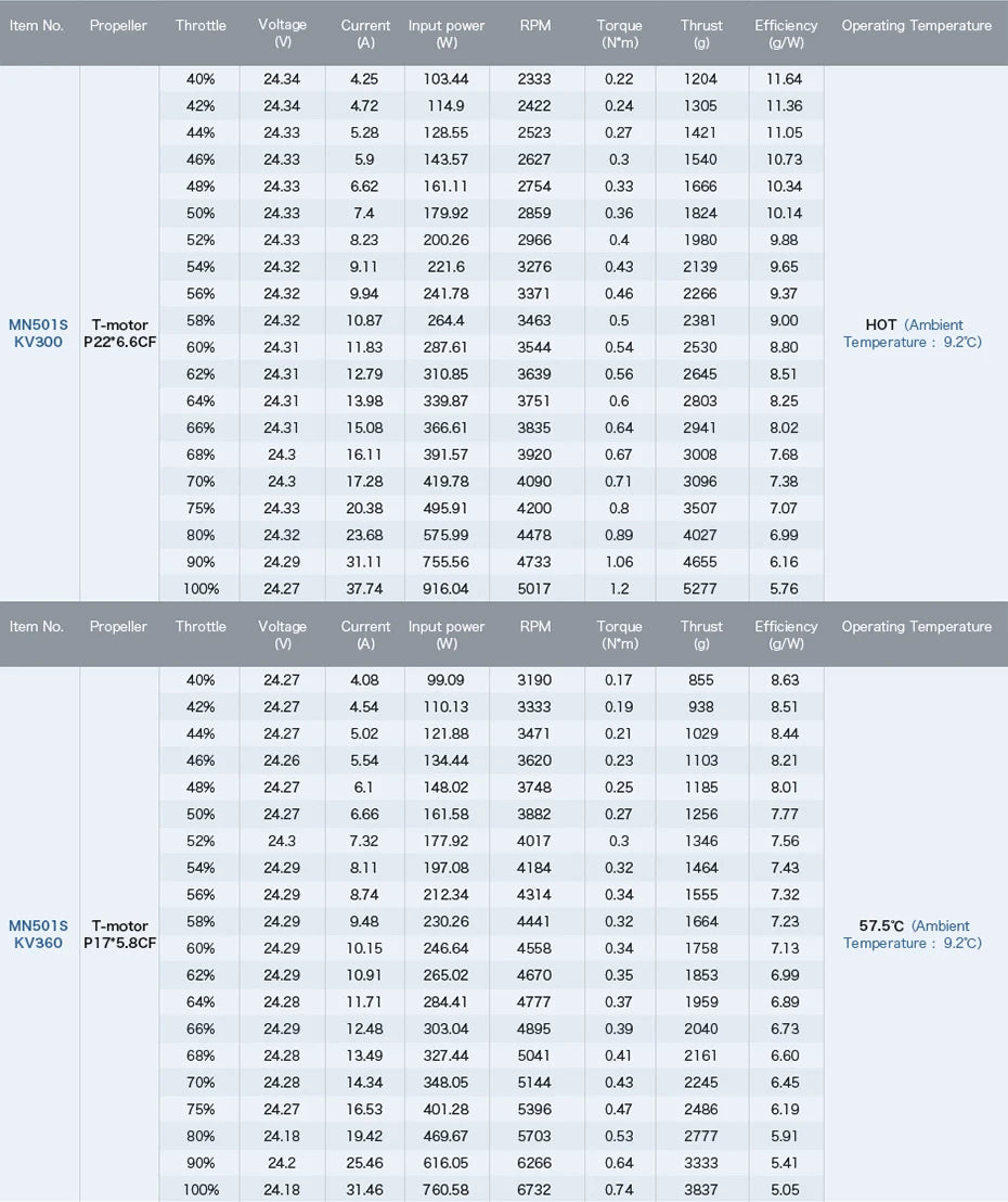 T-Motor, T-MOTOR MN501-S KV240 SPECIFICATIONS Use