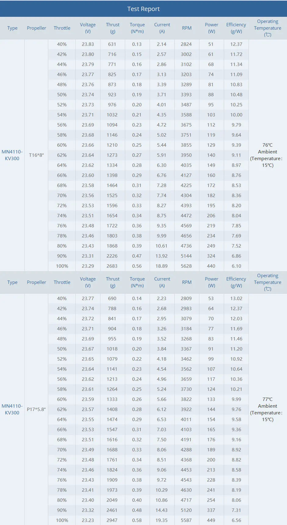 T-MOTOR MN4110 KV300 KV340 KV400 Brushless Motor Max Thrust 770W 3.6KG Tiger Motor Navigator Type For UAV RC Drones Copter Rotors Multi-rotor 18 T-MOTOR, RC Parts & Accs : Engines Origin : Mainland China