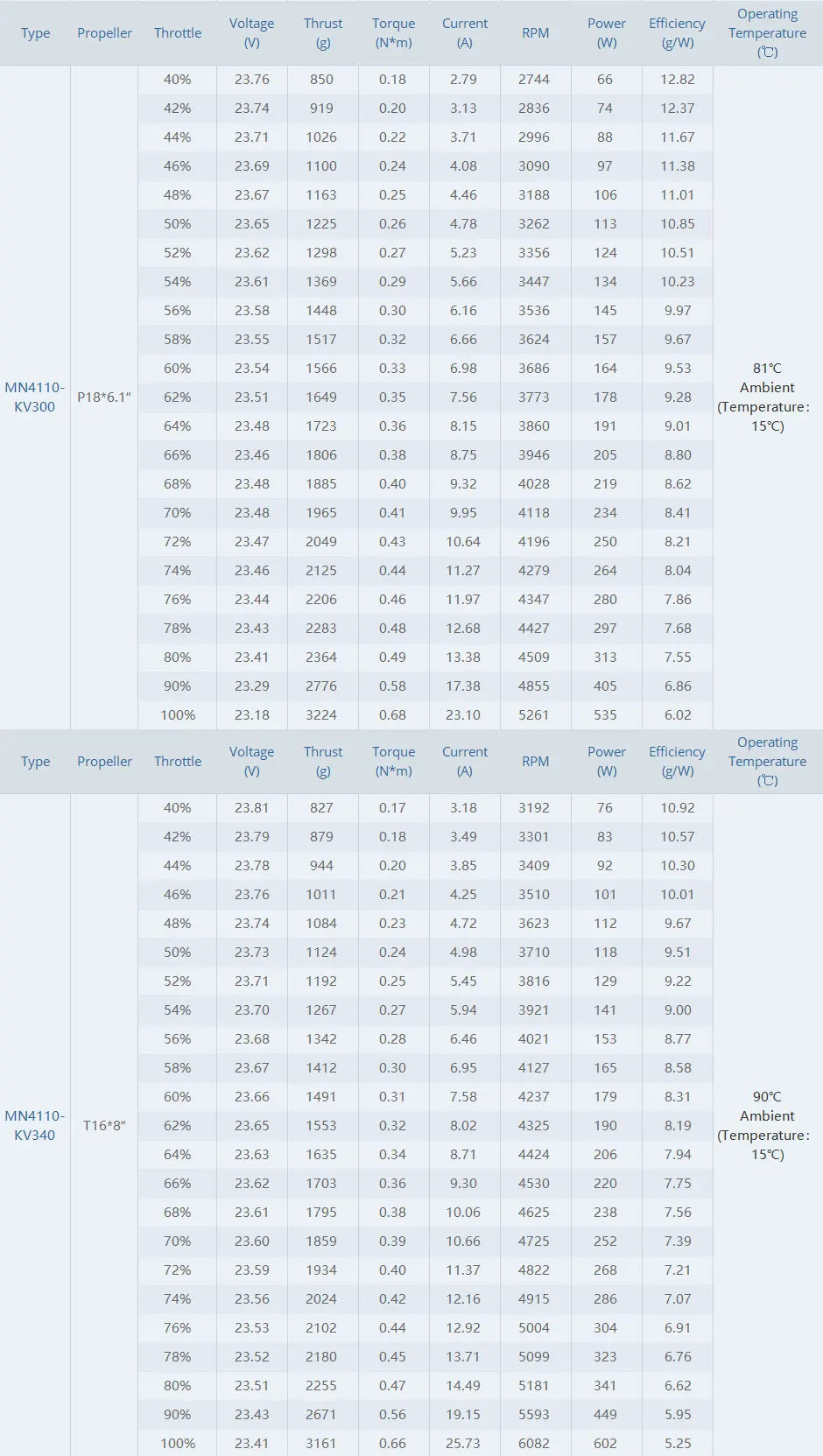 T-MOTOR MN4110 KV300 KV340 KV400 Brushless Motor Max Thrust 770W 3.6KG Tiger Motor Navigator Type For UAV RC Drones Copter Rotors Multi-rotor 19 T-MOTOR, RC Parts & Accs : Engines Origin : Mainland China