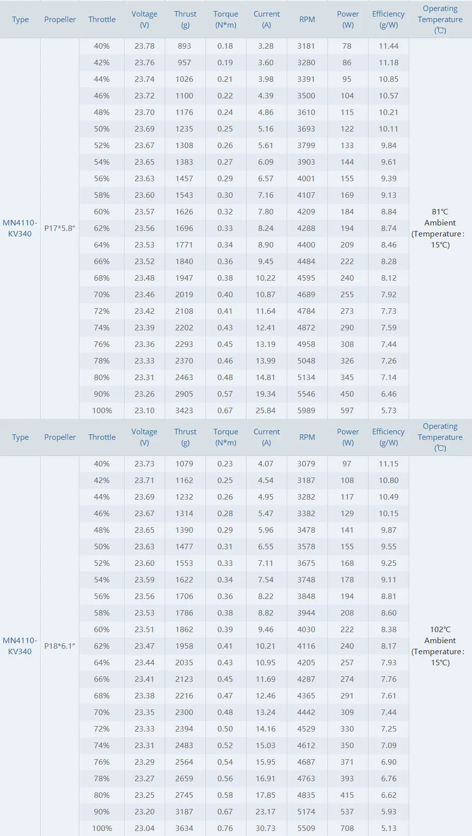 T-MOTOR MN4110 KV300 KV340 KV400 Brushless Motor Max Thrust 770W 3.6KG Tiger Motor Navigator Type For UAV RC Drones Copter Rotors Multi-rotor 20 T-MOTOR, RC Parts & Accs : Engines Origin : Mainland China