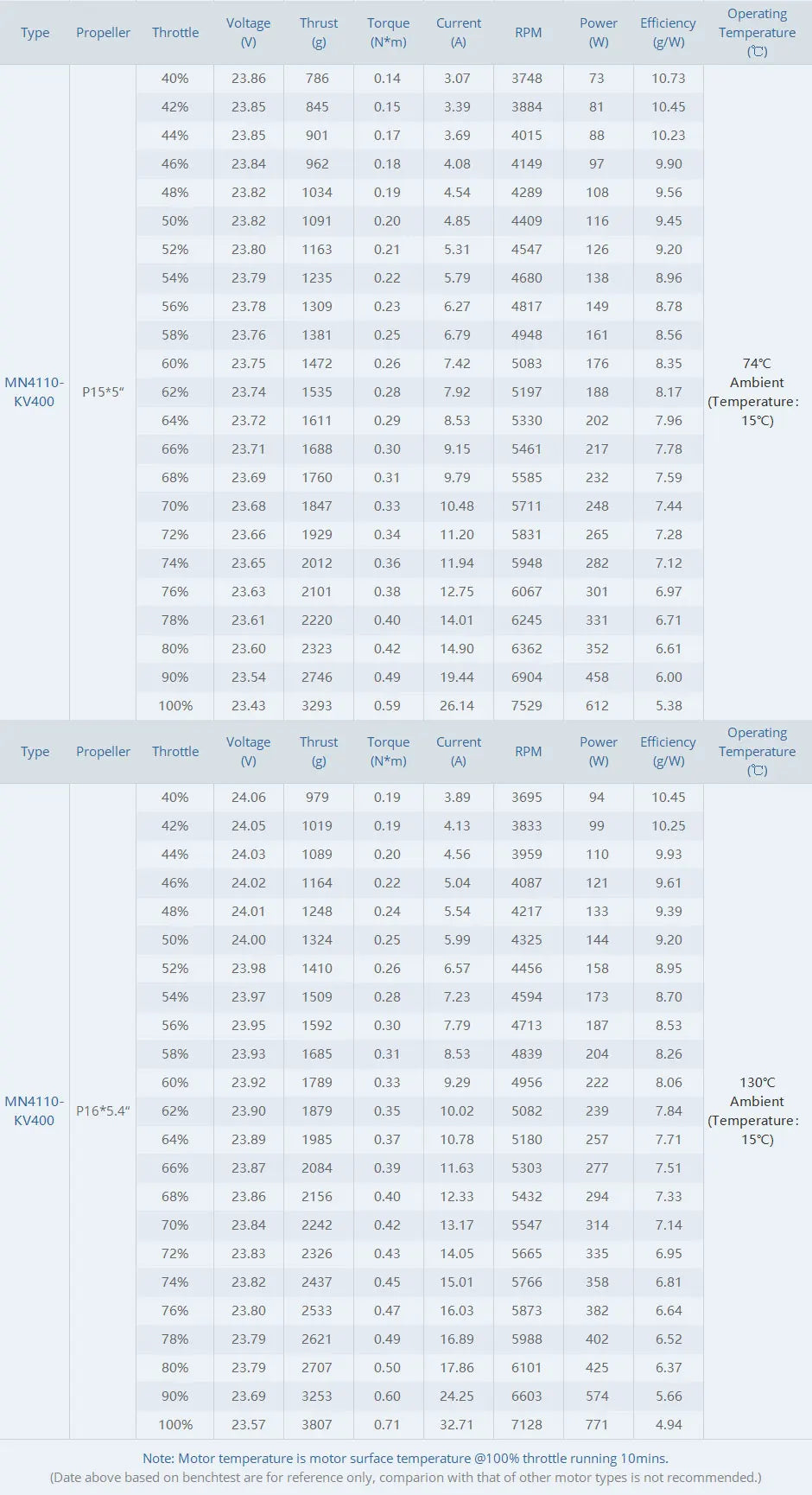 T-MOTOR MN4110 KV300 KV340 KV400 Brushless Motor Max Thrust 770W 3.6KG Tiger Motor Navigator Type For UAV RC Drones Copter Rotors Multi-rotor 21 T-MOTOR, RC Parts & Accs : Engines Origin : Mainland China