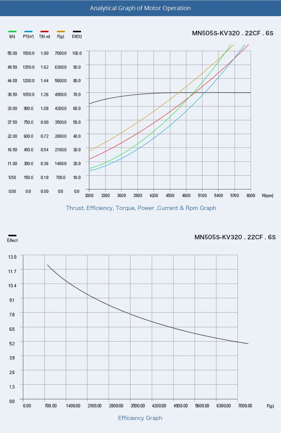 T-Motor, T-MOTOR MN505-S KV320 Max SPECIFICATION