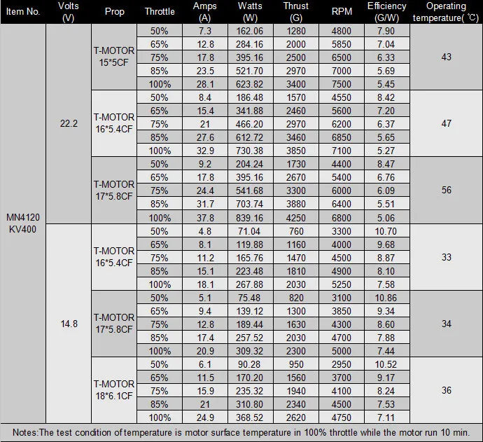 T-motor, 253g ldle current(10)@10v(A)........................................