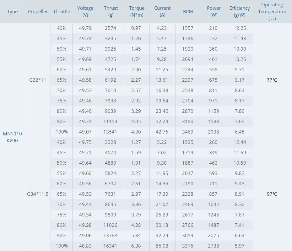 T-motor MN1010 KV135 KV90 Brushless Motor 6-12S 21.5KG Thrust Navigator Type Outrunner Drone Motor for Multirotor RC Drone Racing Quadcopter 15 T-motor MN1010 KV135 KV90 Brushless Motor SPEC