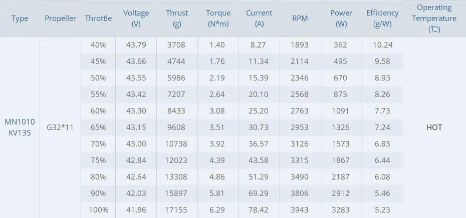 T-motor MN1010 KV135 KV90 Brushless Motor 6-12S 21.5KG Thrust Navigator Type Outrunner Drone Motor for Multirotor RC Drone Racing Quadcopter 16 T-motor MN1010 KV135 KV90 Brushless Motor SPEC