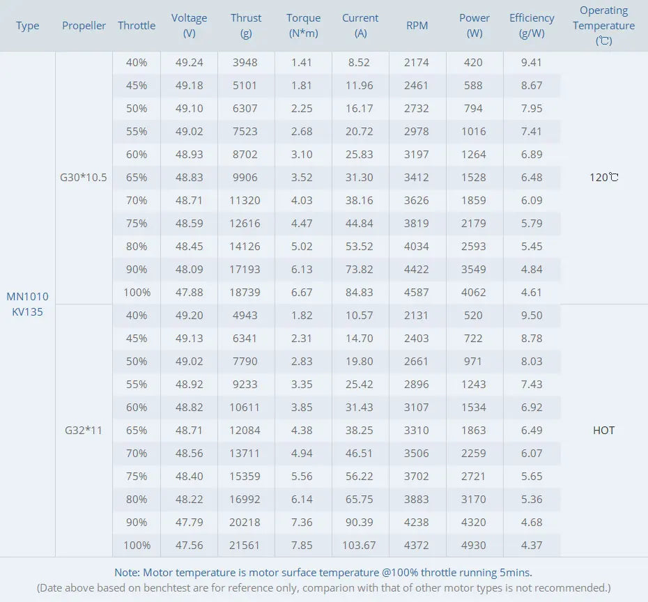 T-motor MN1010 KV135 KV90 Brushless Motor 6-12S 21.5KG Thrust Navigator Type Outrunner Drone Motor for Multirotor RC Drone Racing Quadcopter 17 T-motor MN1010 KV135 KV90 Brushless Motor SPEC