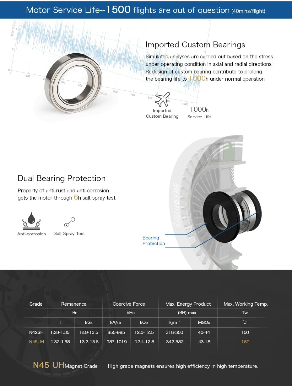 T-motor, Service Life-1 500 flights are out of question (4Omins/flight) Redesign