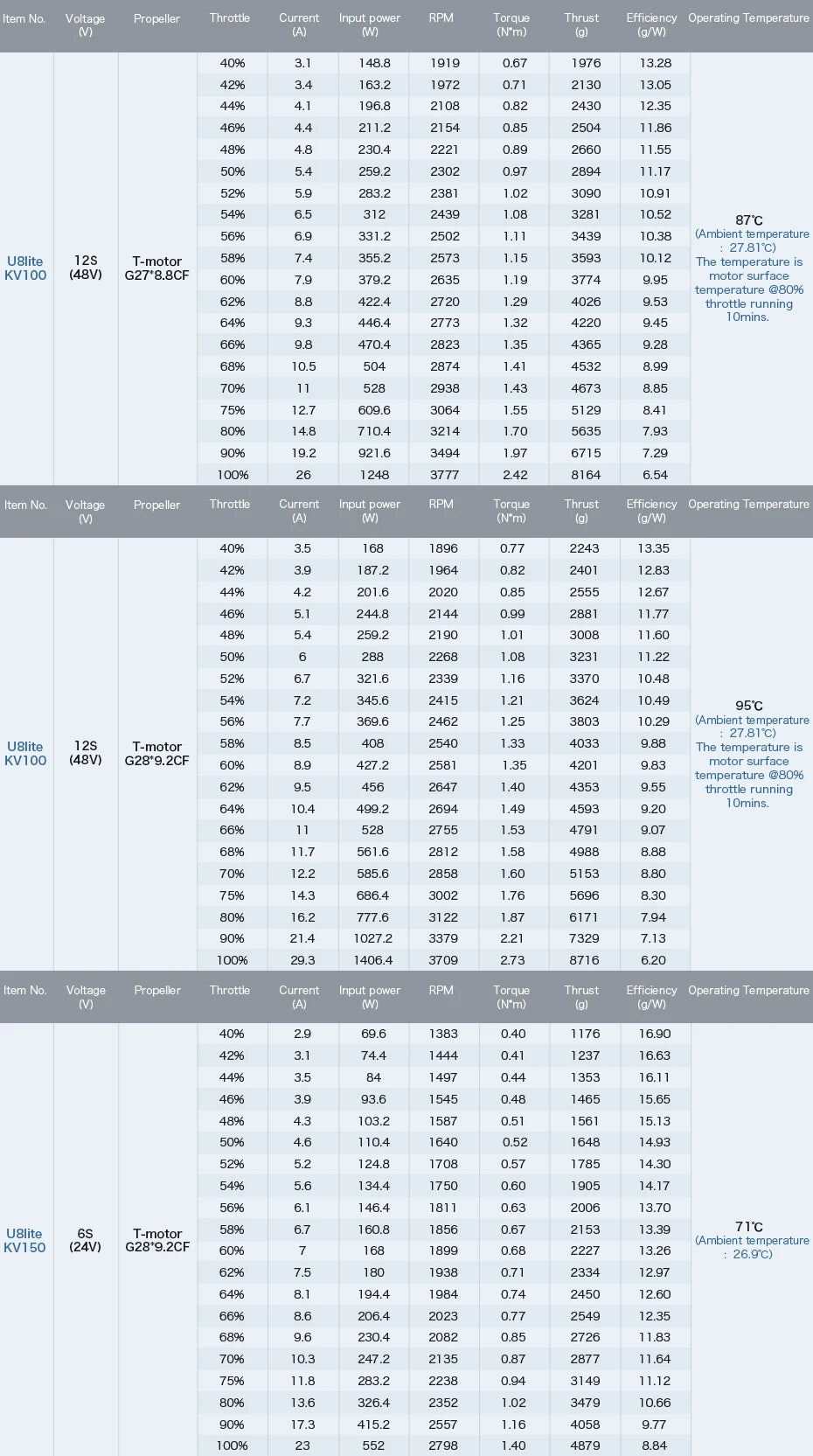 T-motor U8 Lite KV190 Motor SPECIFICATIONS Use 