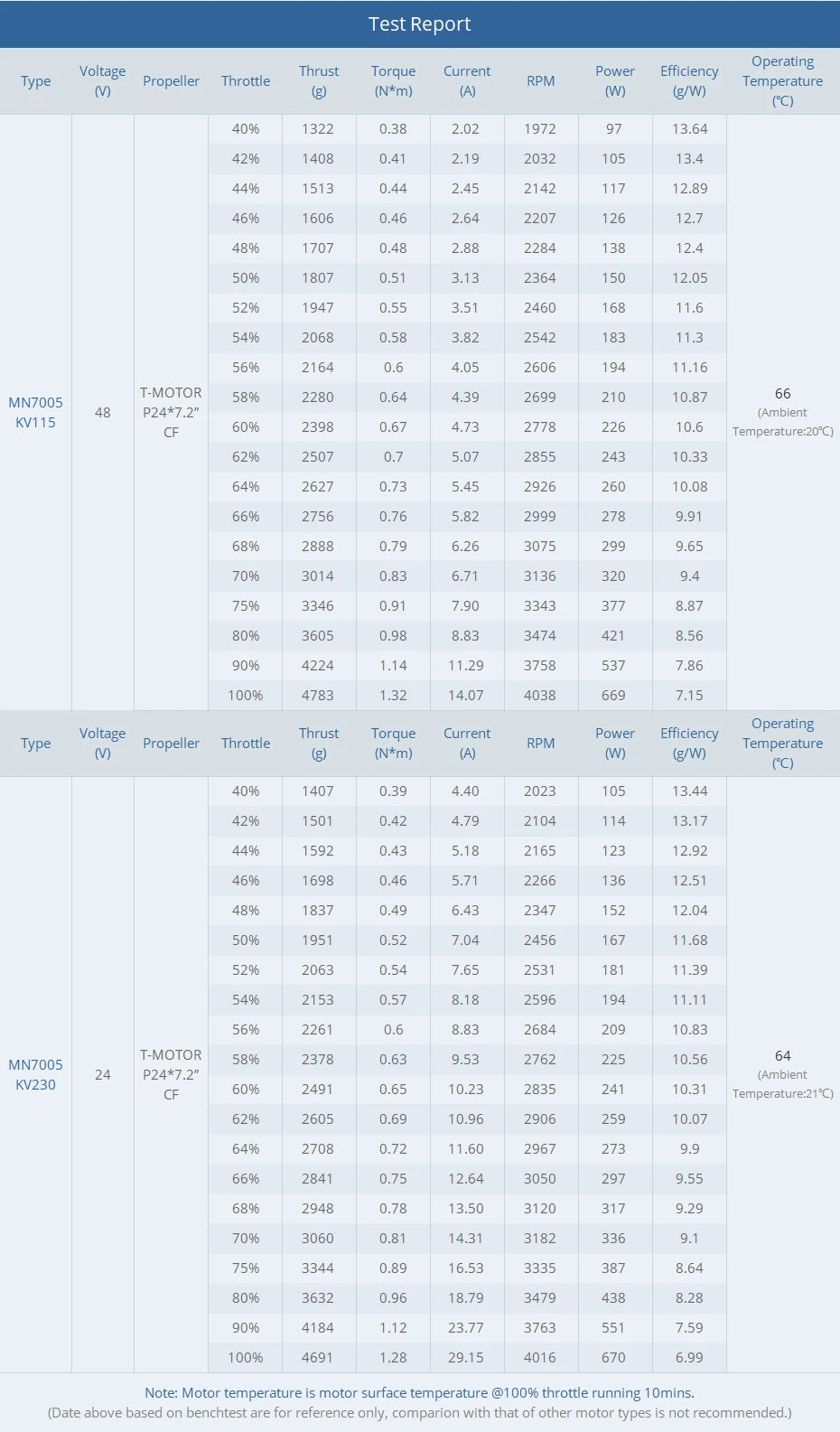T-motor MN7005 KV115 Motor SPECIFICATIONS Use 